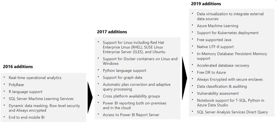 Comparison of SQL Servers 2016, 2017 and 2019 Editions